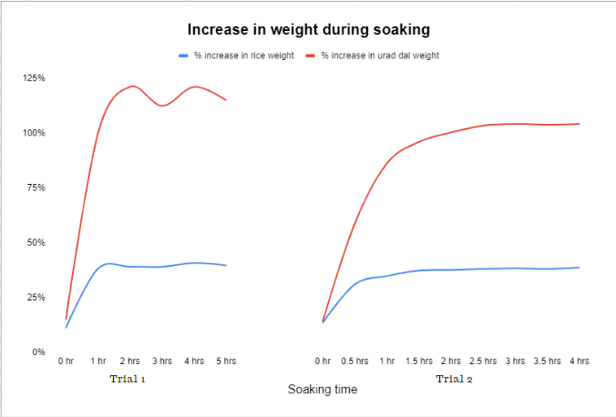 Chart showing increase in weight of rice and ural dal during soaking for idli batter