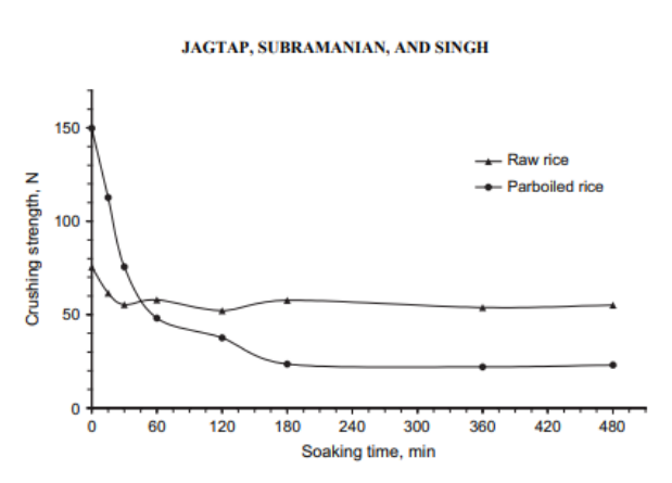 Force required to crush rice for different soaking time for idli batter