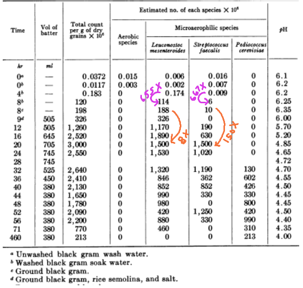 Growth of lactic acid bacteria and other microbes during soaking and fermentation of idli batter